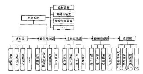 信息物理系統（CPS）在石化智能工廠建設中的集成應用